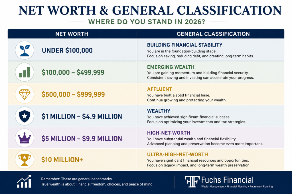 Net Worth & General Classification Graph