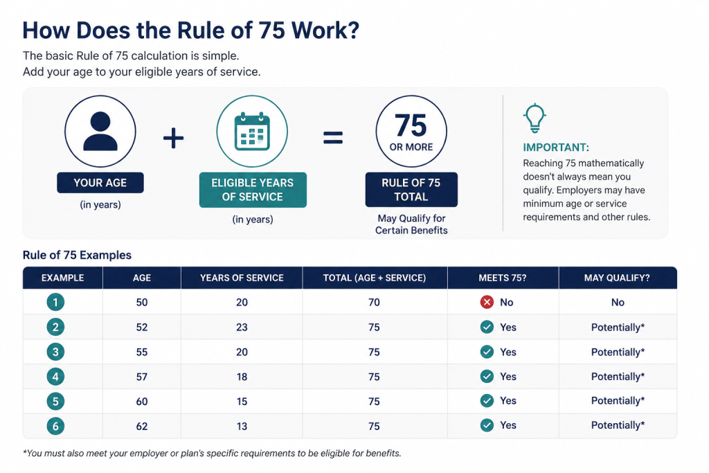 Rule of 75 graph