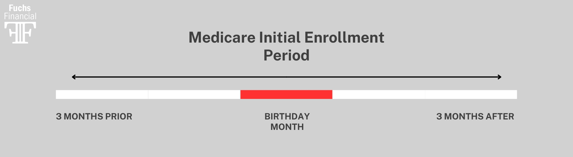 Visual Graphic/Table of the Medicare Initial Enrollment Periods.